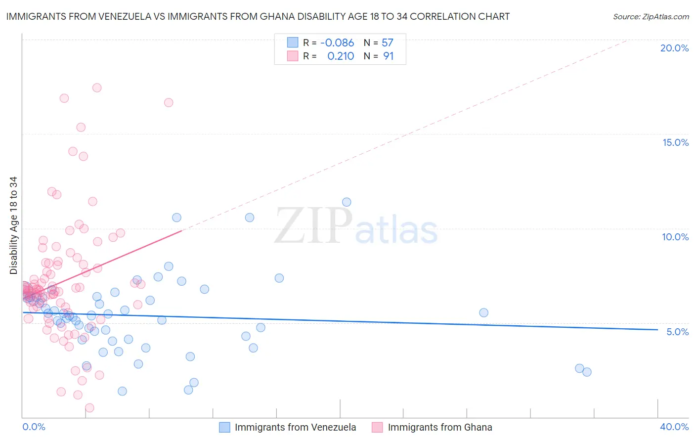 Immigrants from Venezuela vs Immigrants from Ghana Disability Age 18 to 34