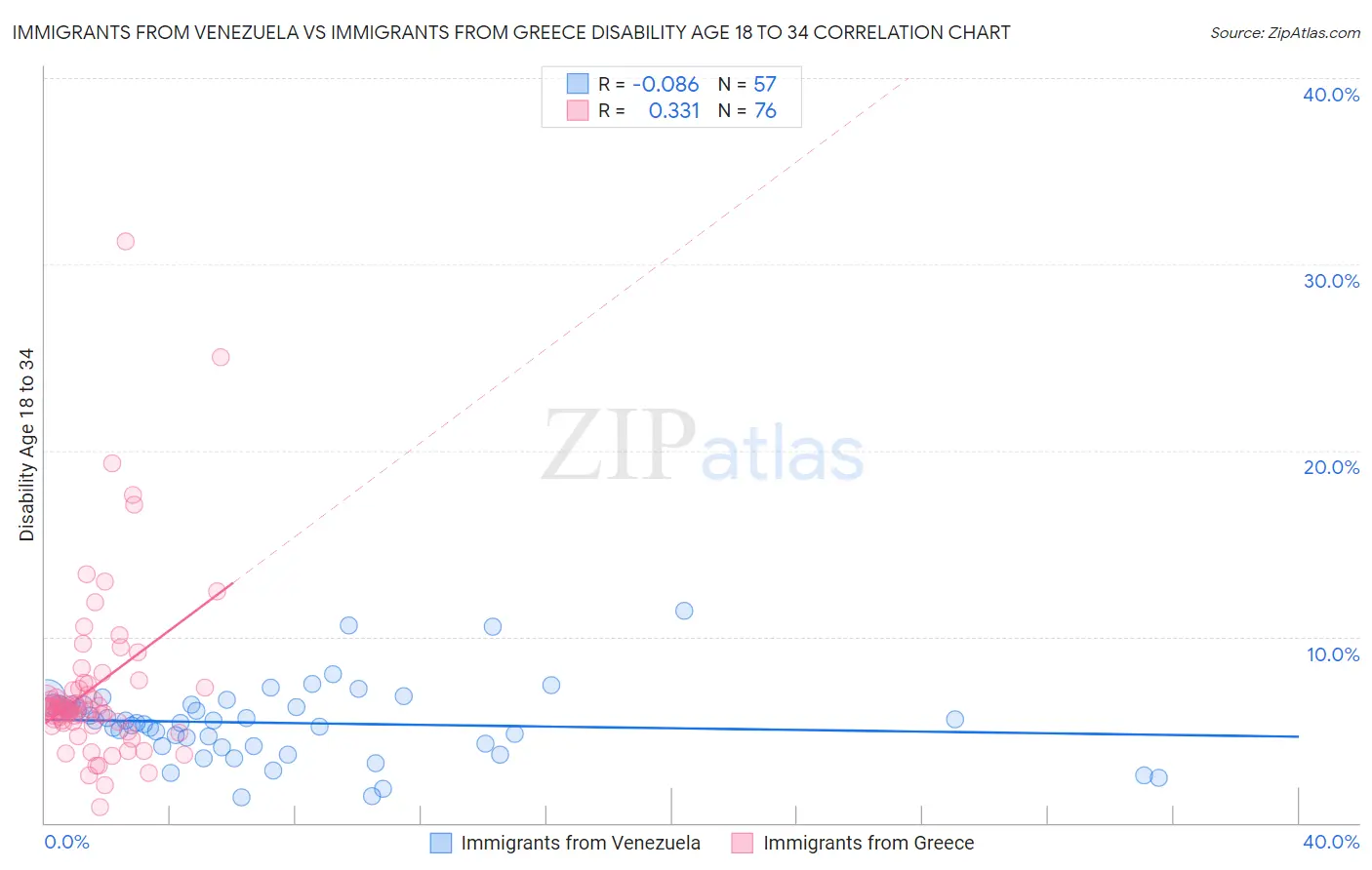 Immigrants from Venezuela vs Immigrants from Greece Disability Age 18 to 34