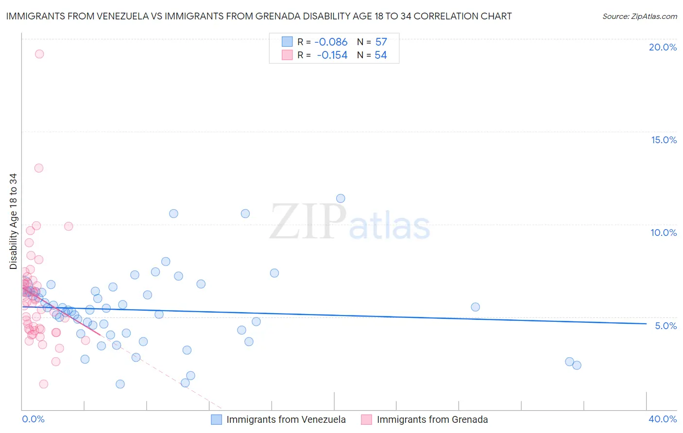 Immigrants from Venezuela vs Immigrants from Grenada Disability Age 18 to 34