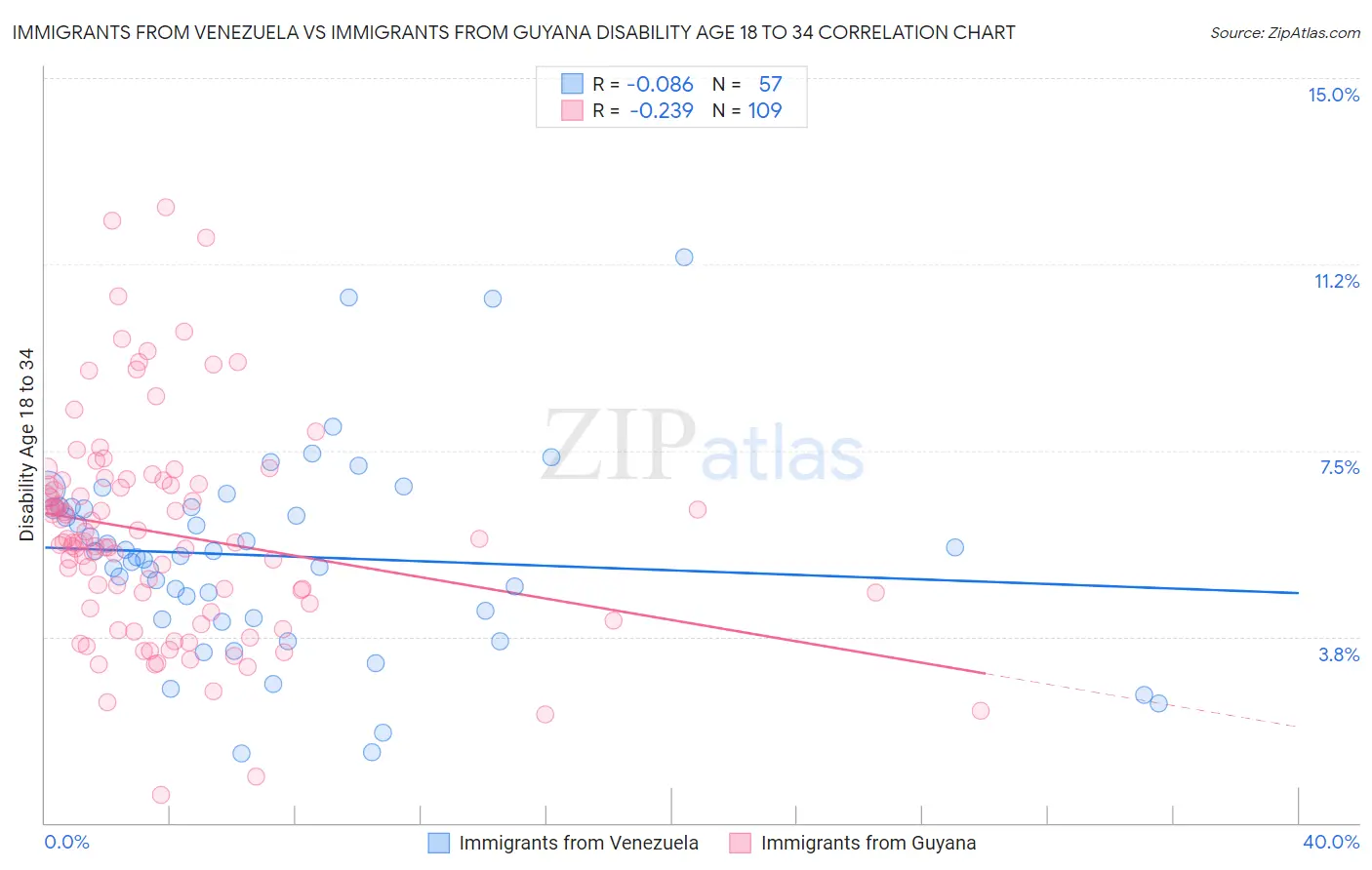 Immigrants from Venezuela vs Immigrants from Guyana Disability Age 18 to 34