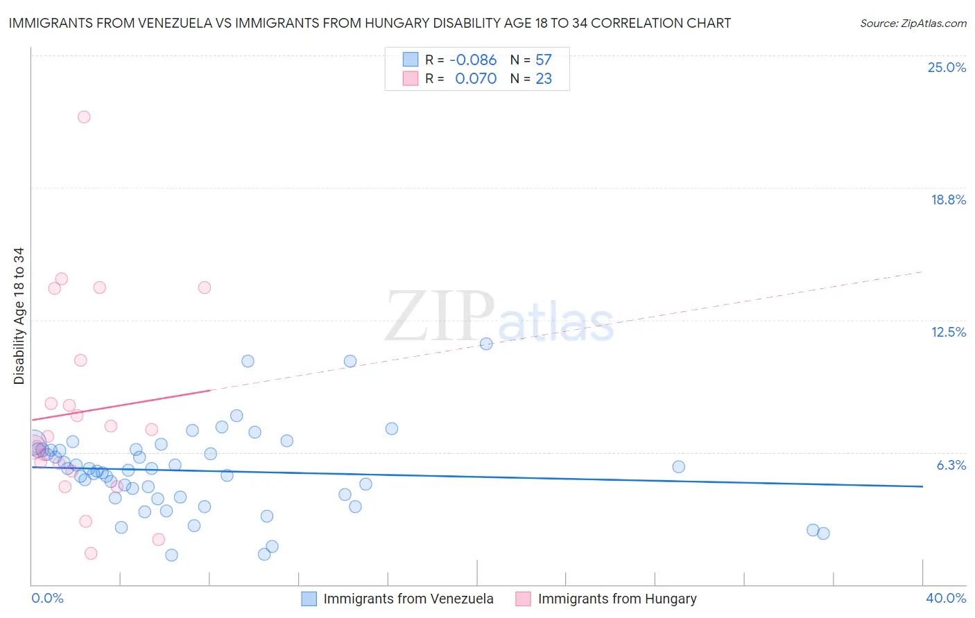 Immigrants from Venezuela vs Immigrants from Hungary Disability Age 18 to 34