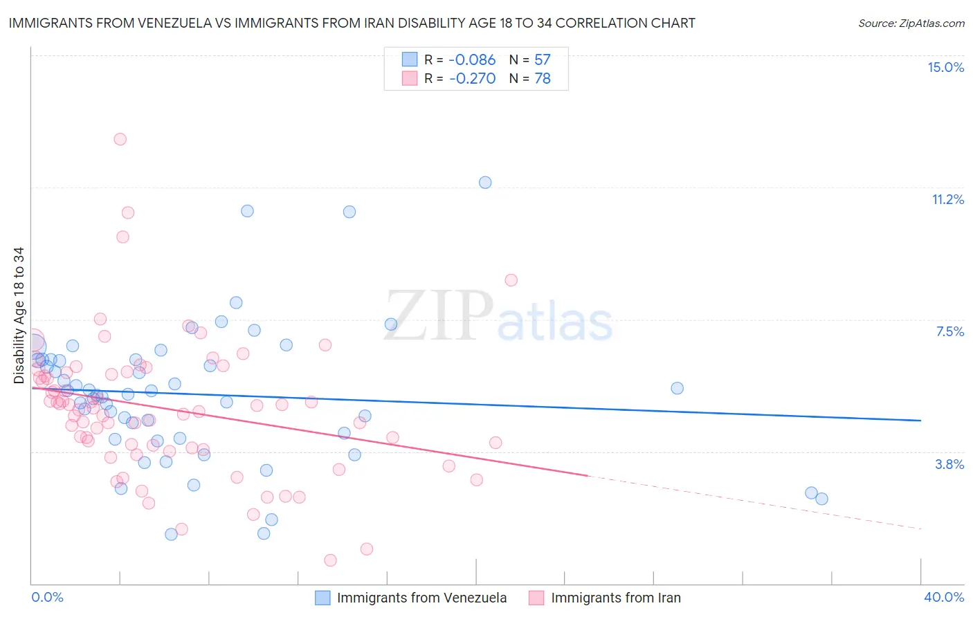 Immigrants from Venezuela vs Immigrants from Iran Disability Age 18 to 34