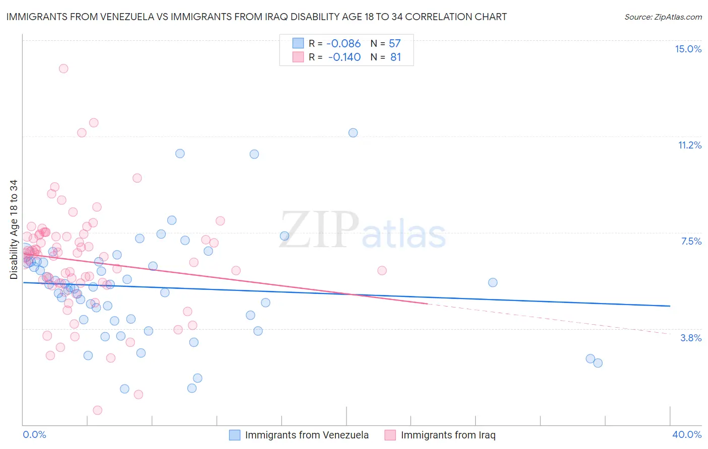 Immigrants from Venezuela vs Immigrants from Iraq Disability Age 18 to 34