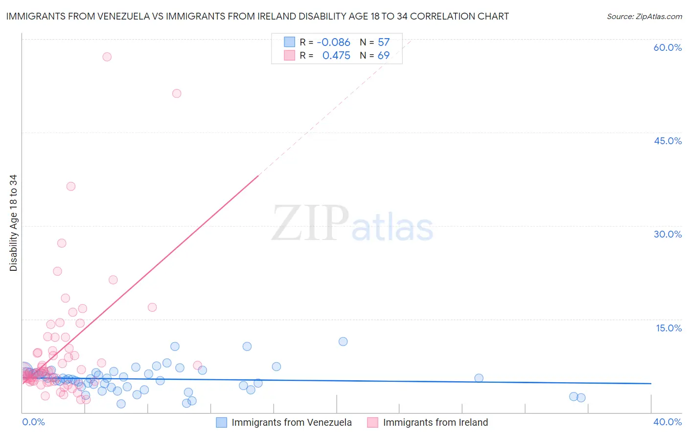 Immigrants from Venezuela vs Immigrants from Ireland Disability Age 18 to 34