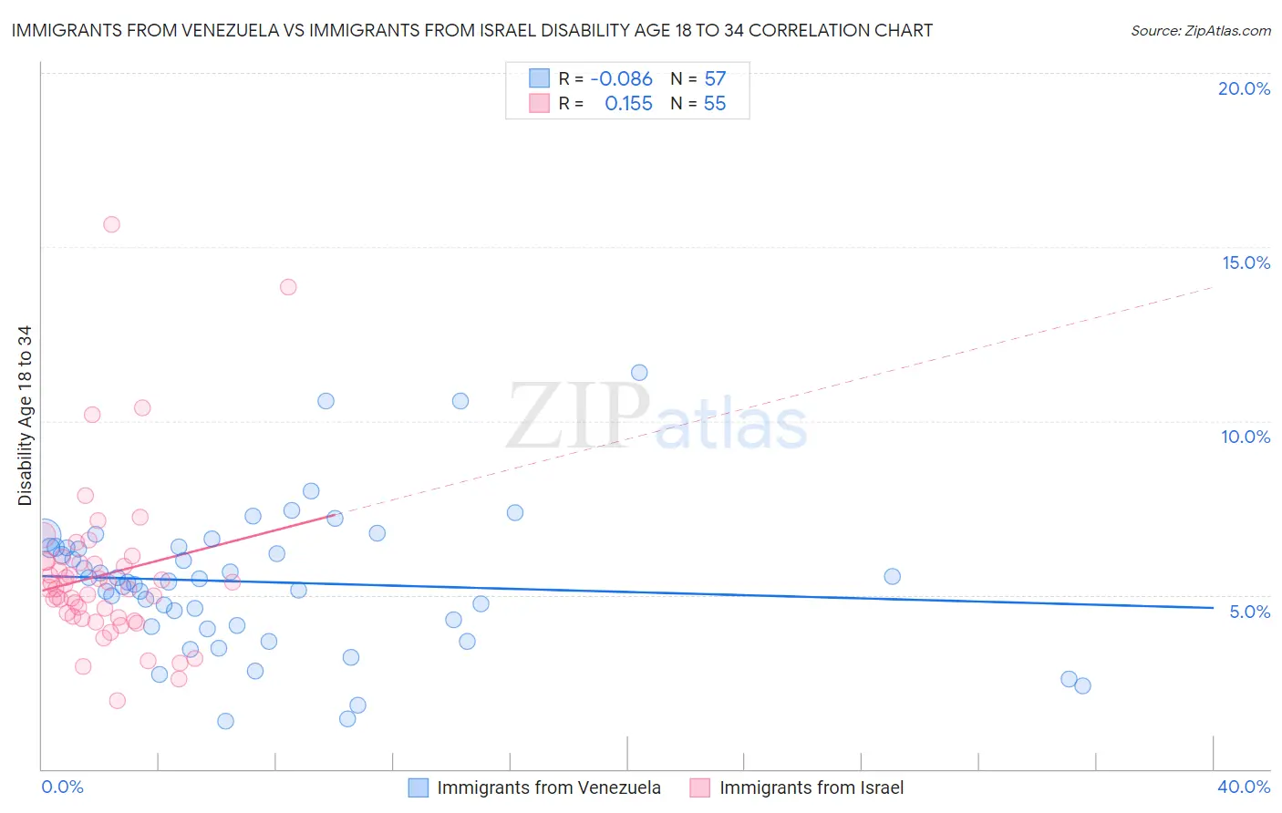 Immigrants from Venezuela vs Immigrants from Israel Disability Age 18 to 34