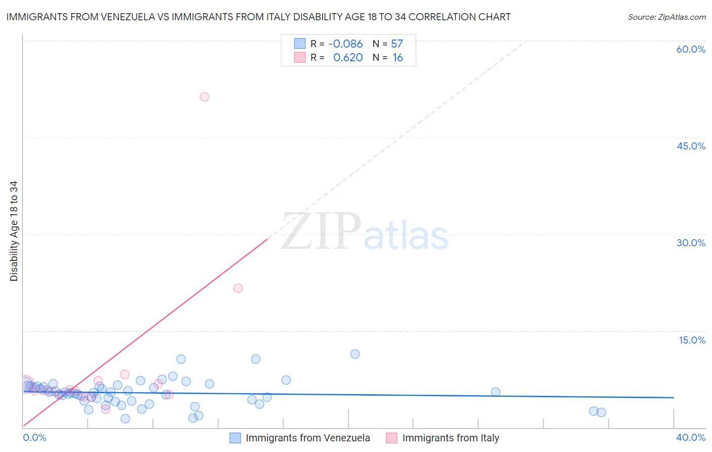 Immigrants from Venezuela vs Immigrants from Italy Disability Age 18 to 34