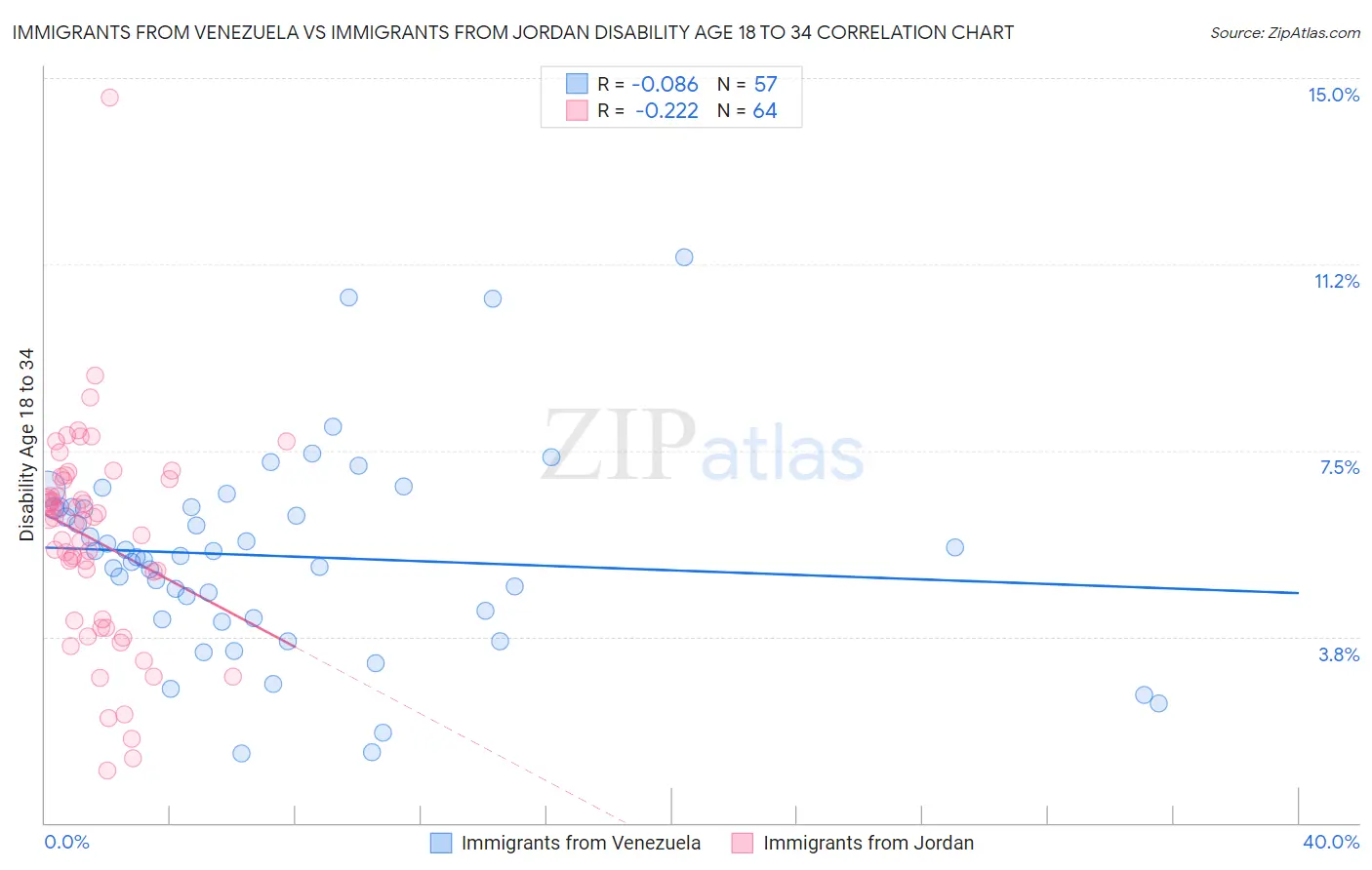 Immigrants from Venezuela vs Immigrants from Jordan Disability Age 18 to 34