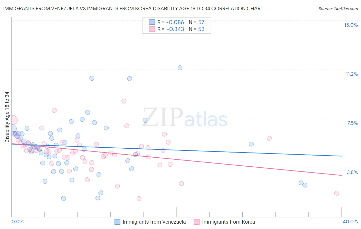 Immigrants from Venezuela vs Immigrants from Korea Disability Age 18 to 34