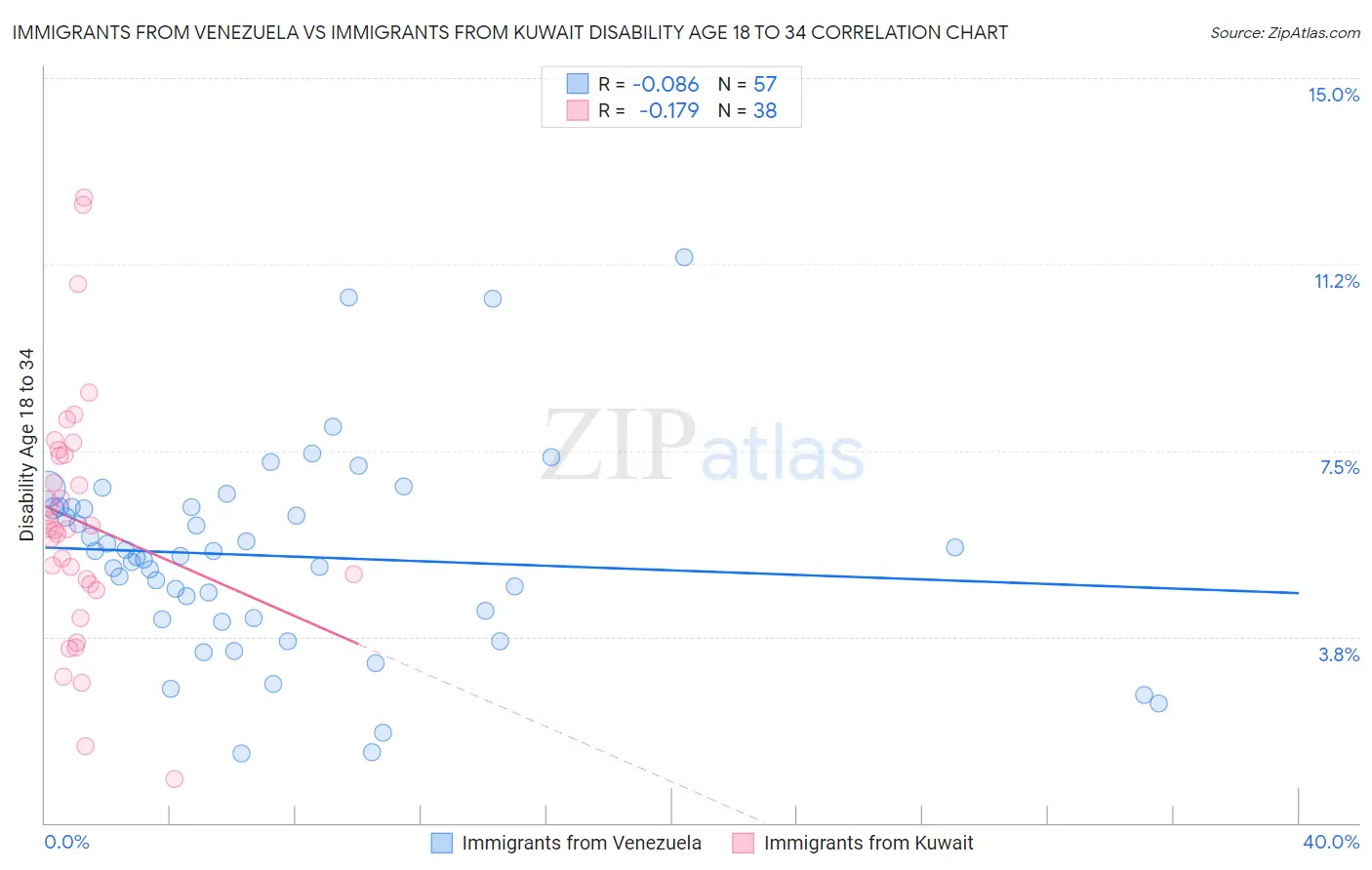 Immigrants from Venezuela vs Immigrants from Kuwait Disability Age 18 to 34