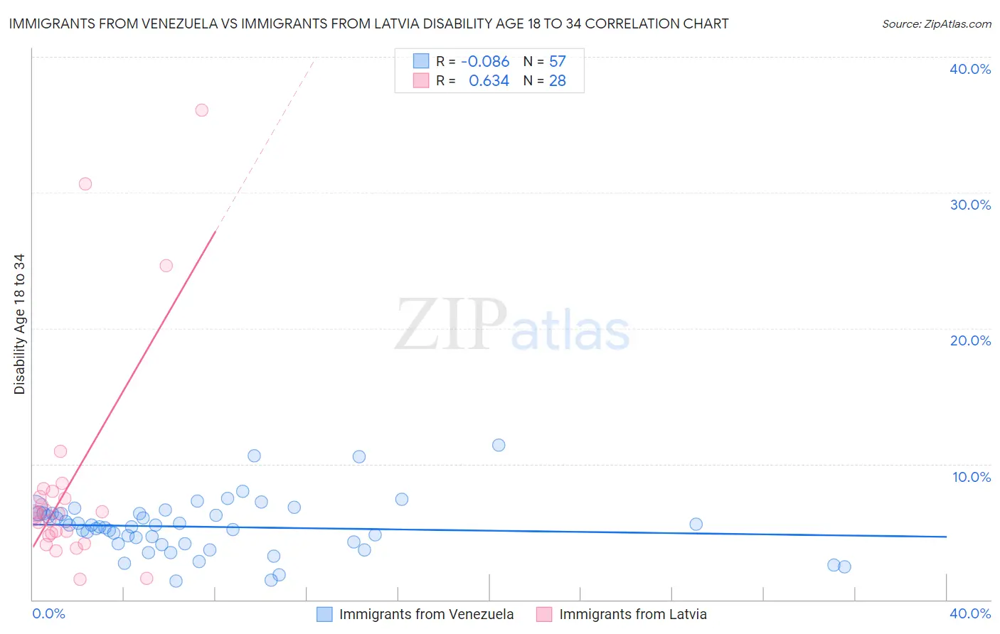 Immigrants from Venezuela vs Immigrants from Latvia Disability Age 18 to 34