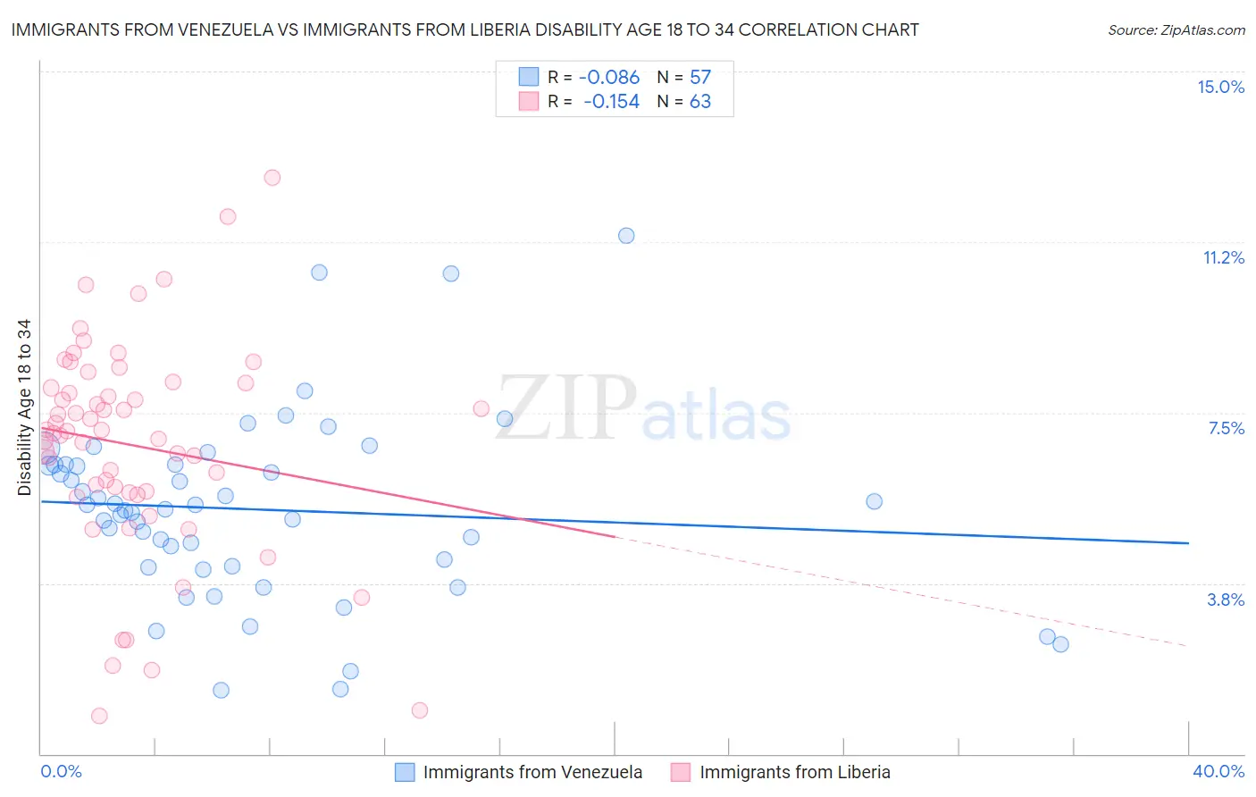 Immigrants from Venezuela vs Immigrants from Liberia Disability Age 18 to 34