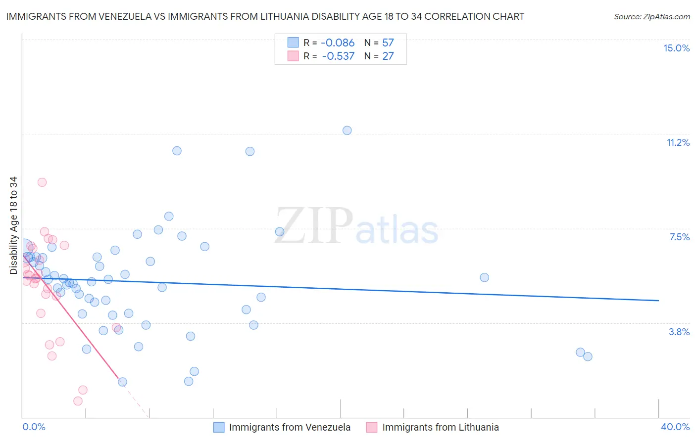 Immigrants from Venezuela vs Immigrants from Lithuania Disability Age 18 to 34