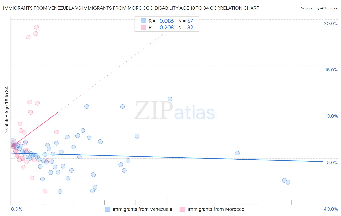 Immigrants from Venezuela vs Immigrants from Morocco Disability Age 18 to 34