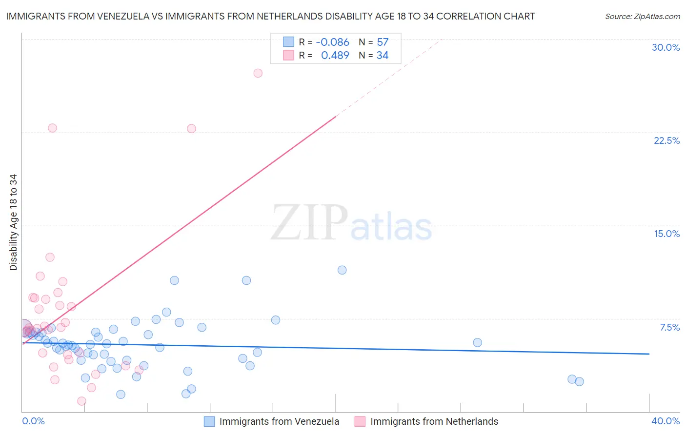 Immigrants from Venezuela vs Immigrants from Netherlands Disability Age 18 to 34