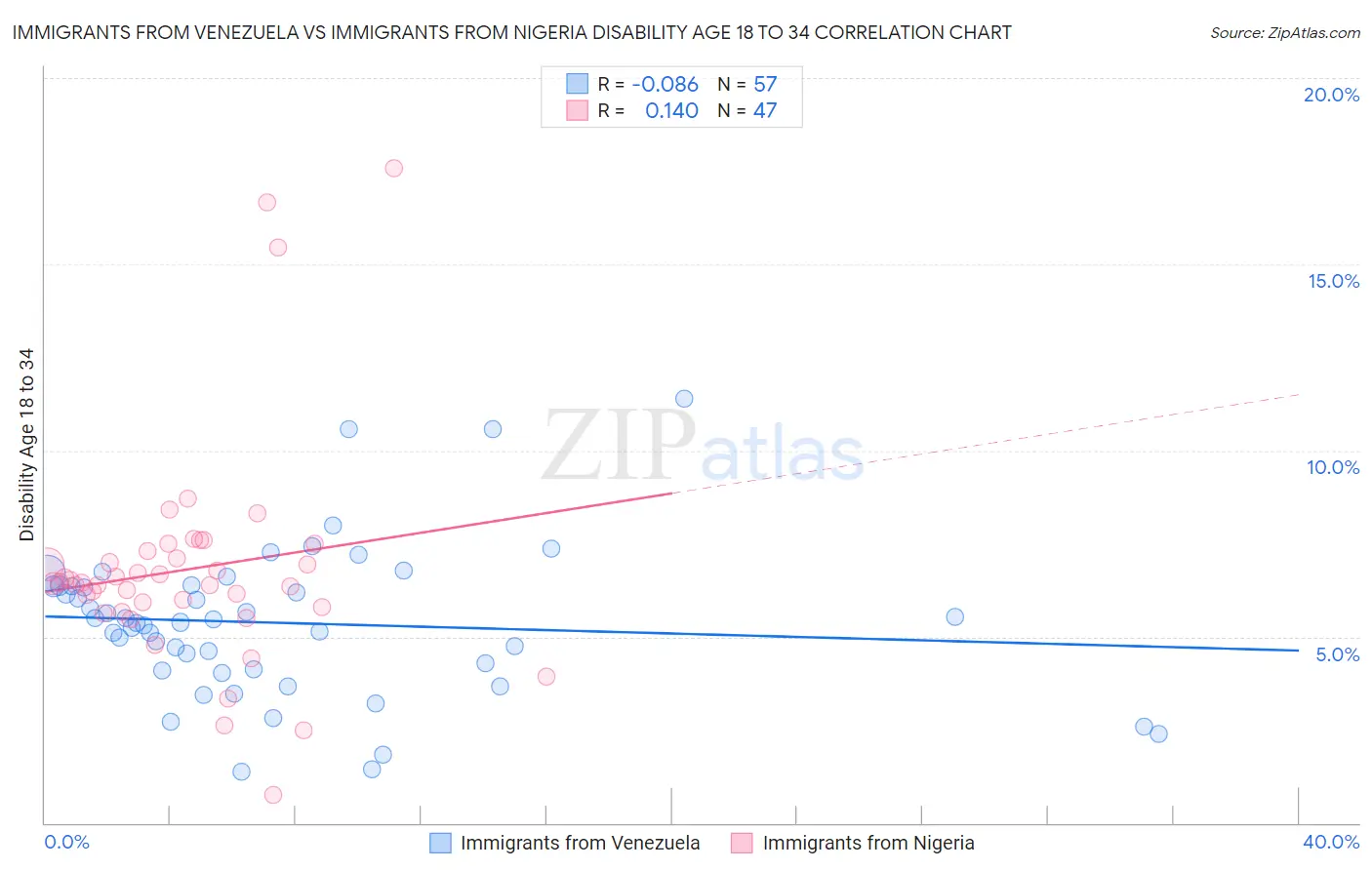 Immigrants from Venezuela vs Immigrants from Nigeria Disability Age 18 to 34