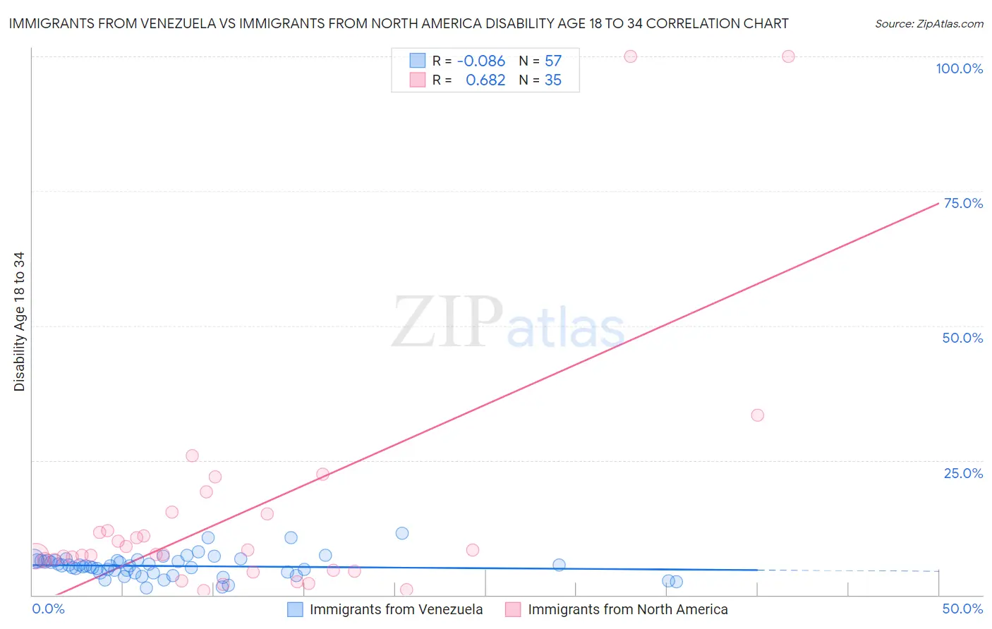 Immigrants from Venezuela vs Immigrants from North America Disability Age 18 to 34