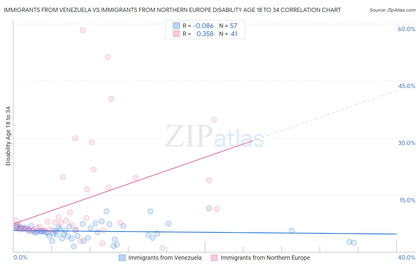 Immigrants from Venezuela vs Immigrants from Northern Europe Disability Age 18 to 34