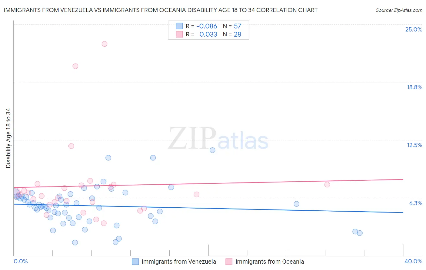 Immigrants from Venezuela vs Immigrants from Oceania Disability Age 18 to 34