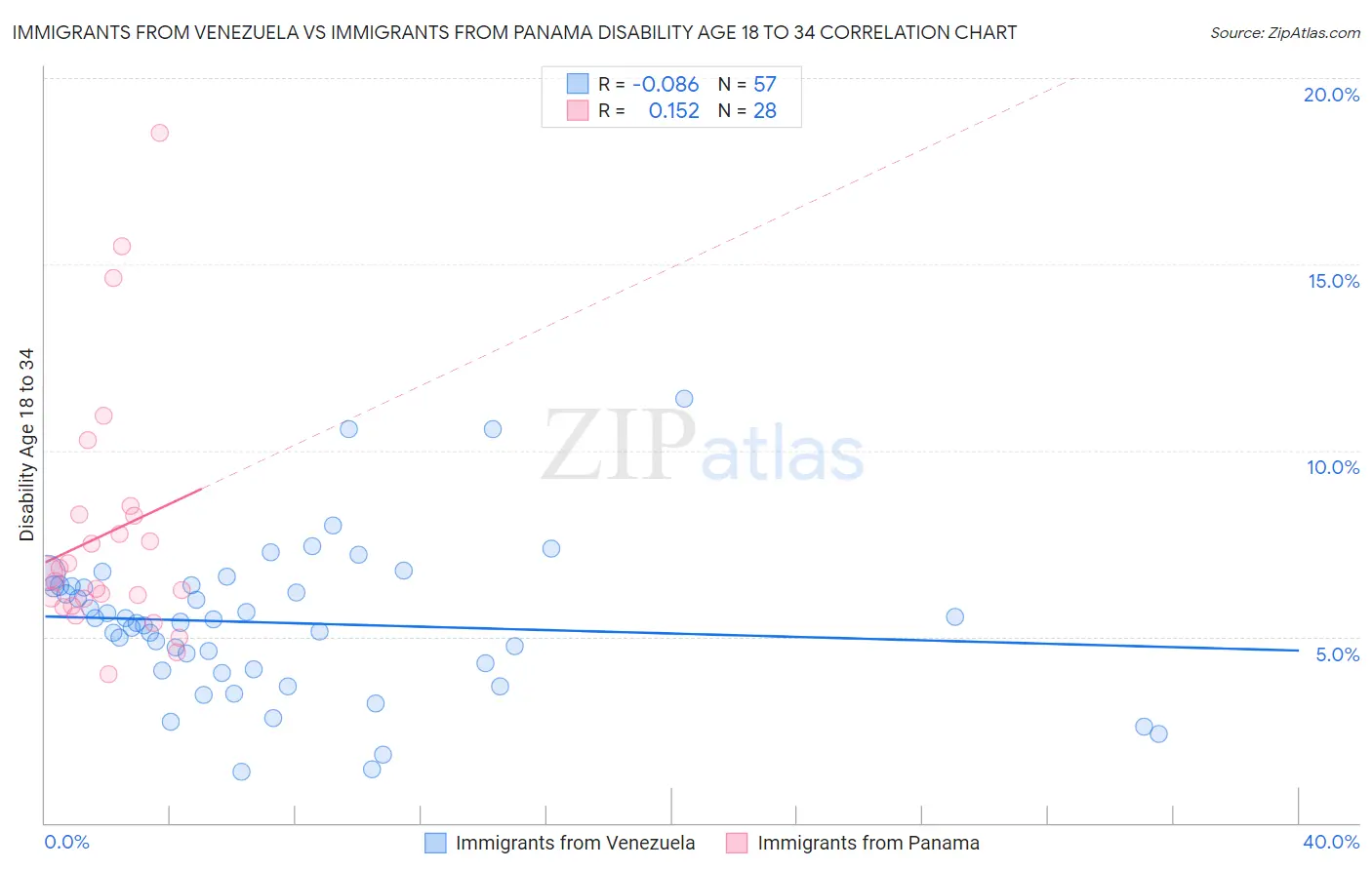 Immigrants from Venezuela vs Immigrants from Panama Disability Age 18 to 34