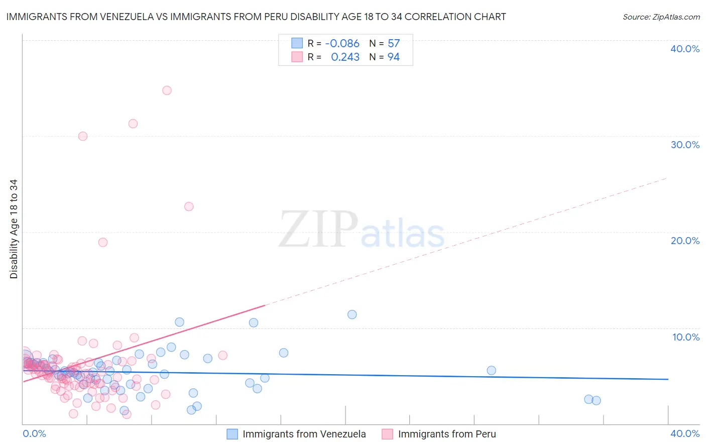 Immigrants from Venezuela vs Immigrants from Peru Disability Age 18 to 34