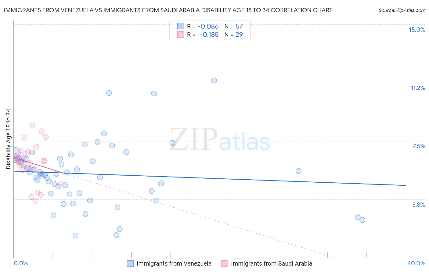 Immigrants from Venezuela vs Immigrants from Saudi Arabia Disability Age 18 to 34