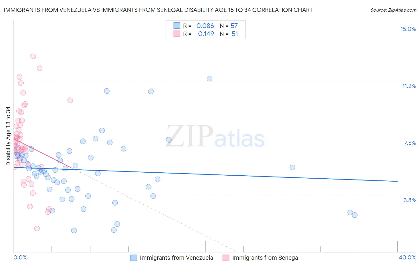 Immigrants from Venezuela vs Immigrants from Senegal Disability Age 18 to 34