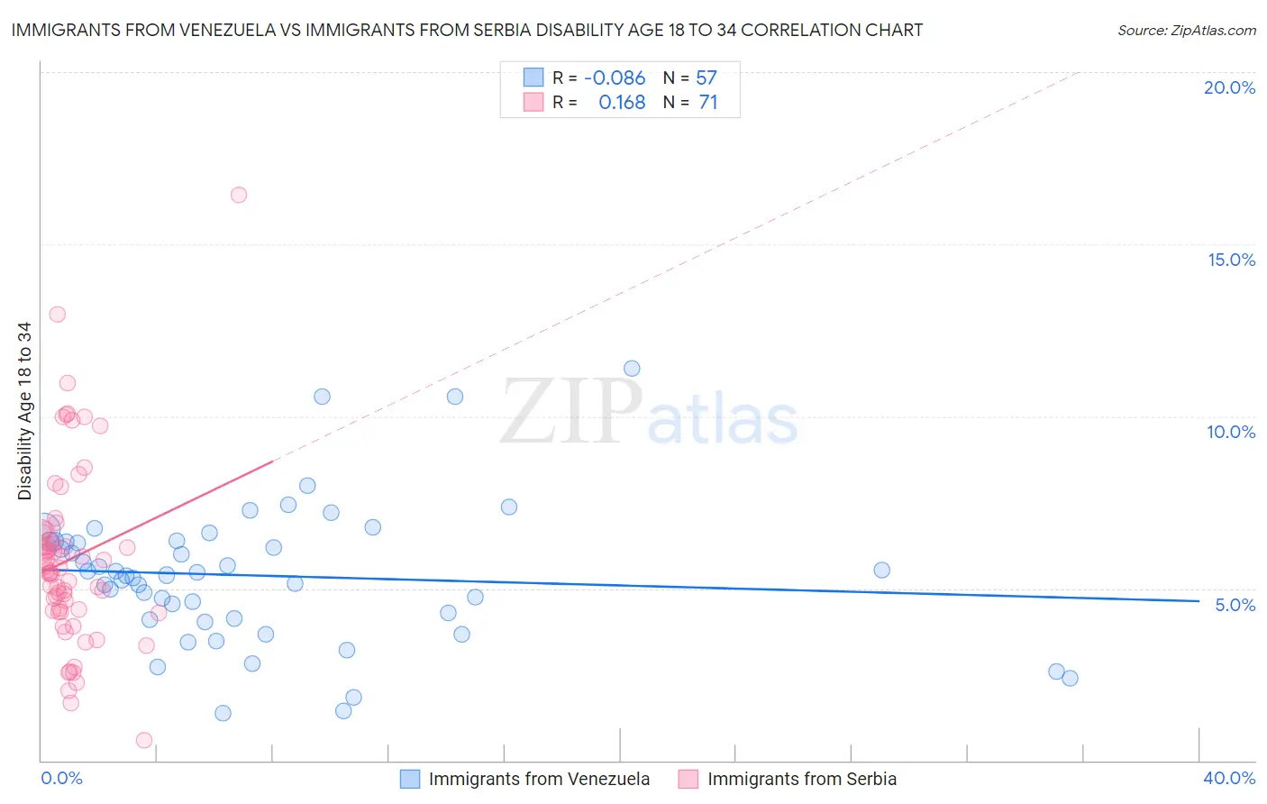 Immigrants from Venezuela vs Immigrants from Serbia Disability Age 18 to 34
