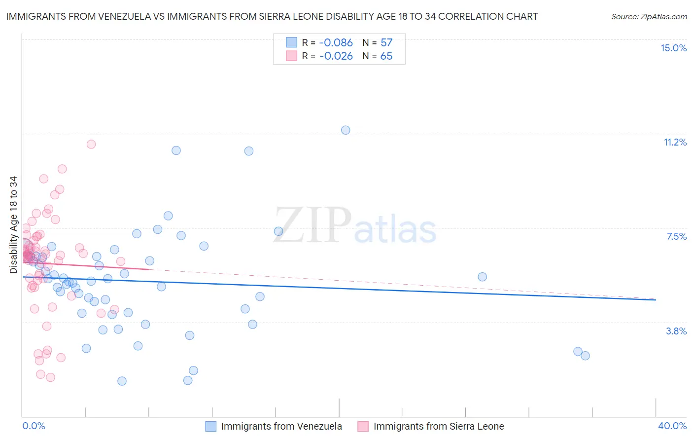 Immigrants from Venezuela vs Immigrants from Sierra Leone Disability Age 18 to 34