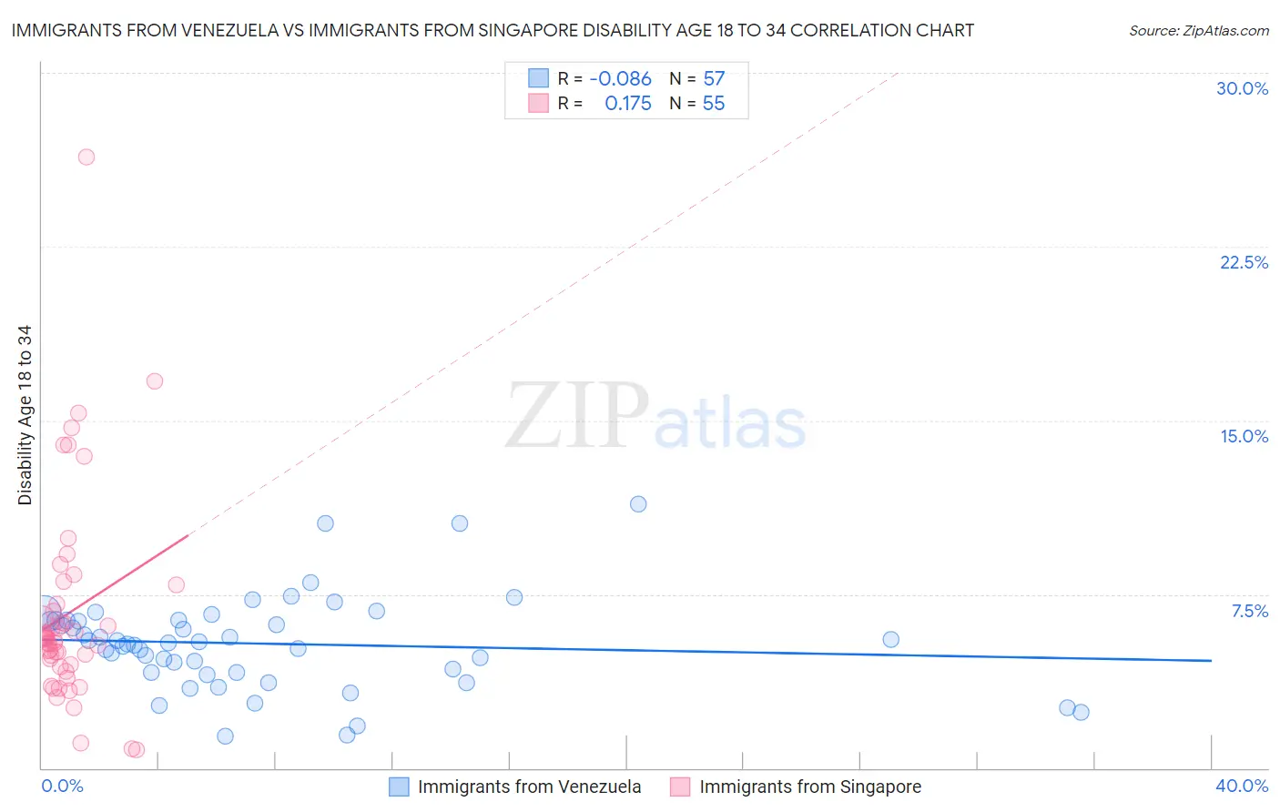 Immigrants from Venezuela vs Immigrants from Singapore Disability Age 18 to 34
