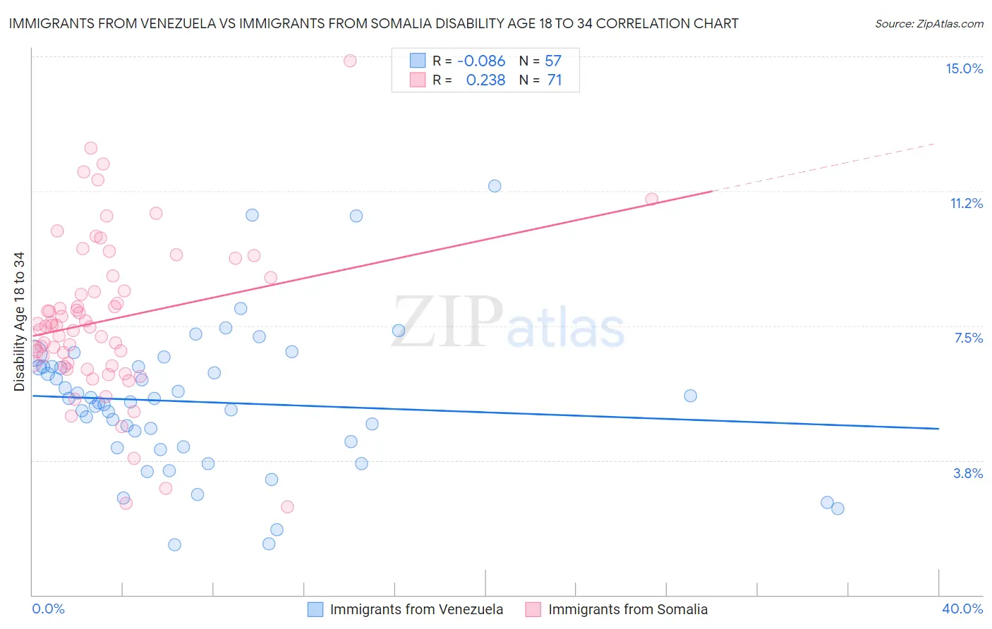 Immigrants from Venezuela vs Immigrants from Somalia Disability Age 18 to 34