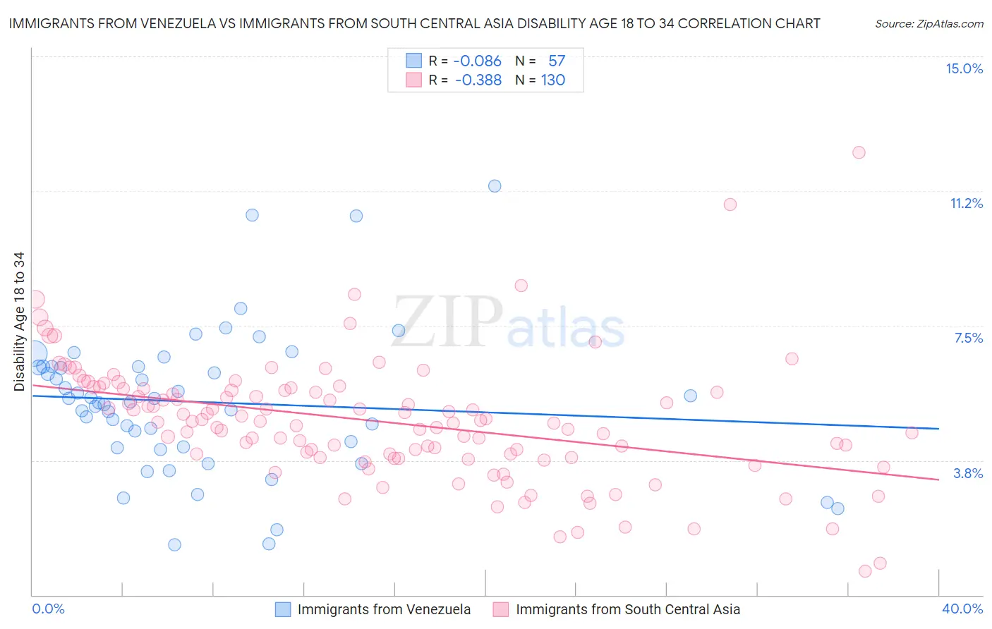 Immigrants from Venezuela vs Immigrants from South Central Asia Disability Age 18 to 34