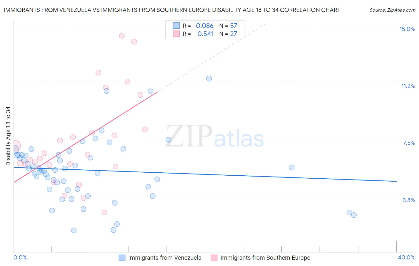 Immigrants from Venezuela vs Immigrants from Southern Europe Disability Age 18 to 34