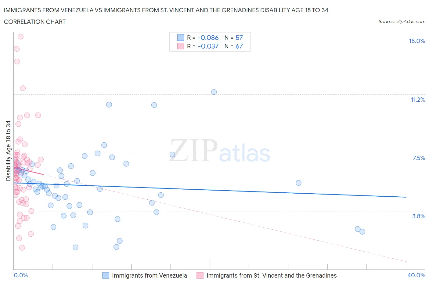 Immigrants from Venezuela vs Immigrants from St. Vincent and the Grenadines Disability Age 18 to 34