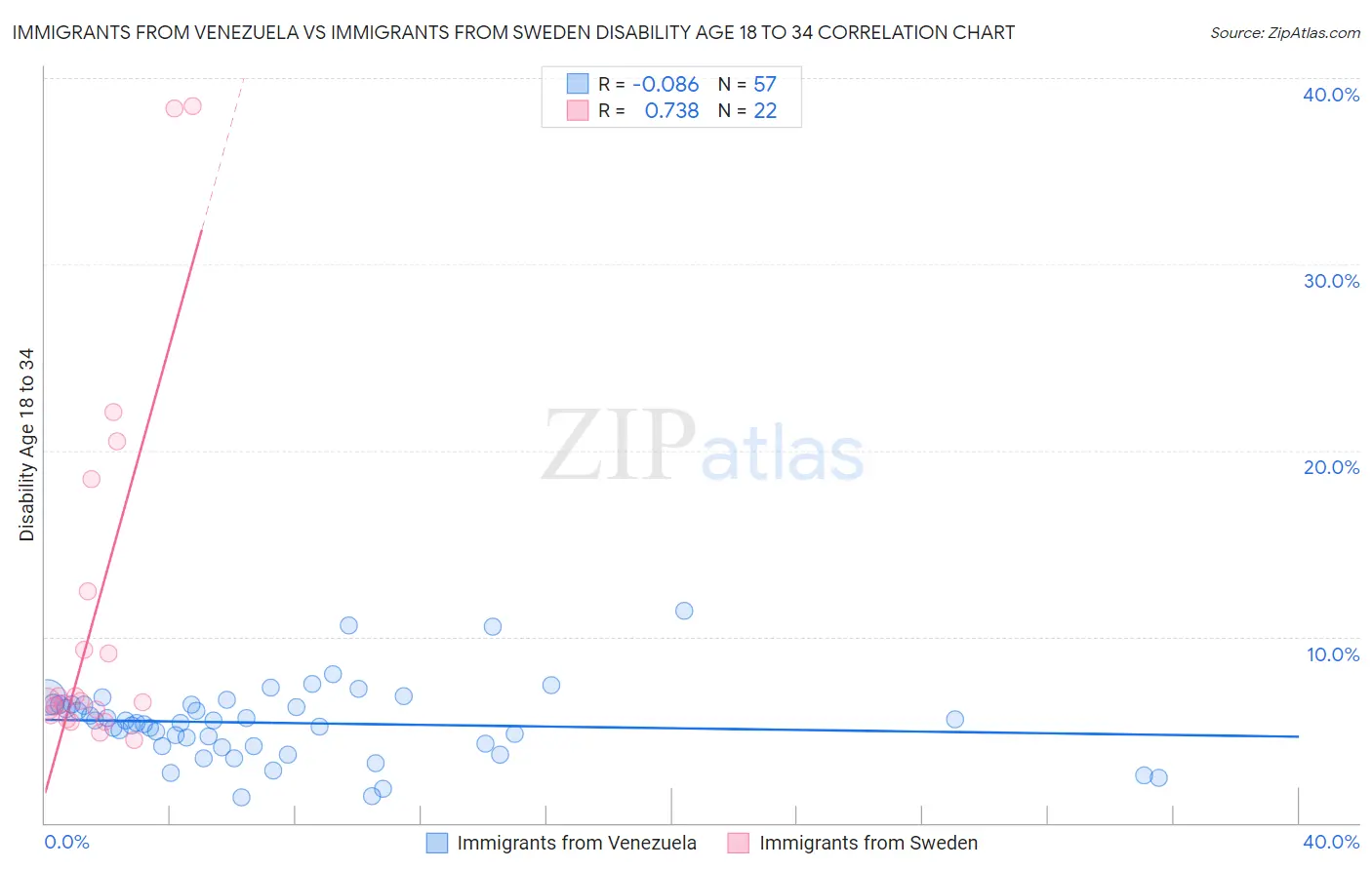 Immigrants from Venezuela vs Immigrants from Sweden Disability Age 18 to 34