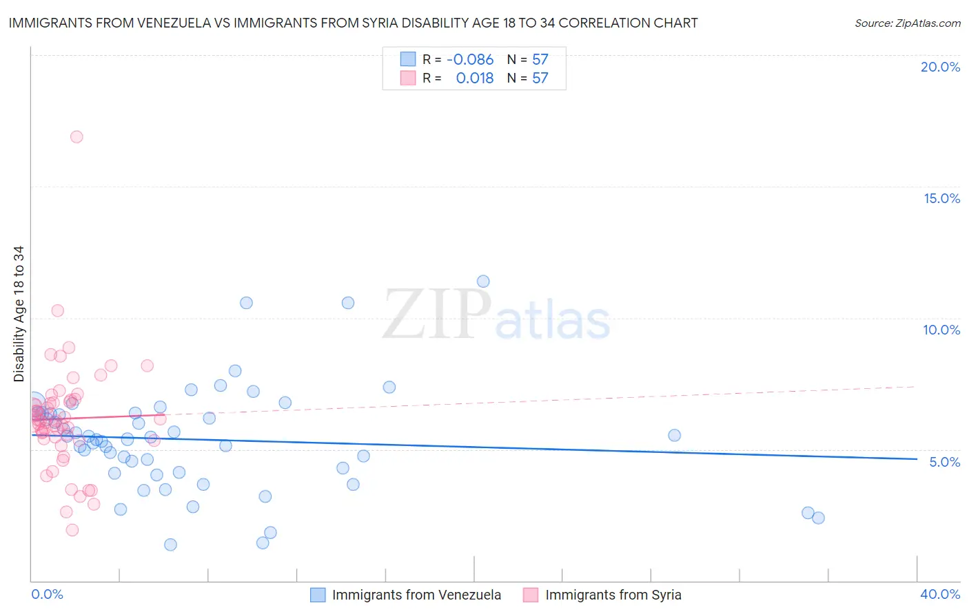 Immigrants from Venezuela vs Immigrants from Syria Disability Age 18 to 34