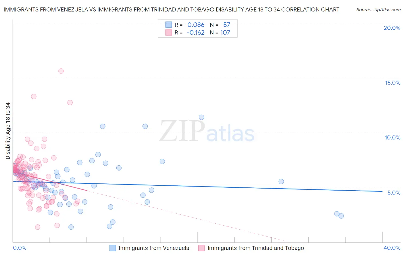 Immigrants from Venezuela vs Immigrants from Trinidad and Tobago Disability Age 18 to 34