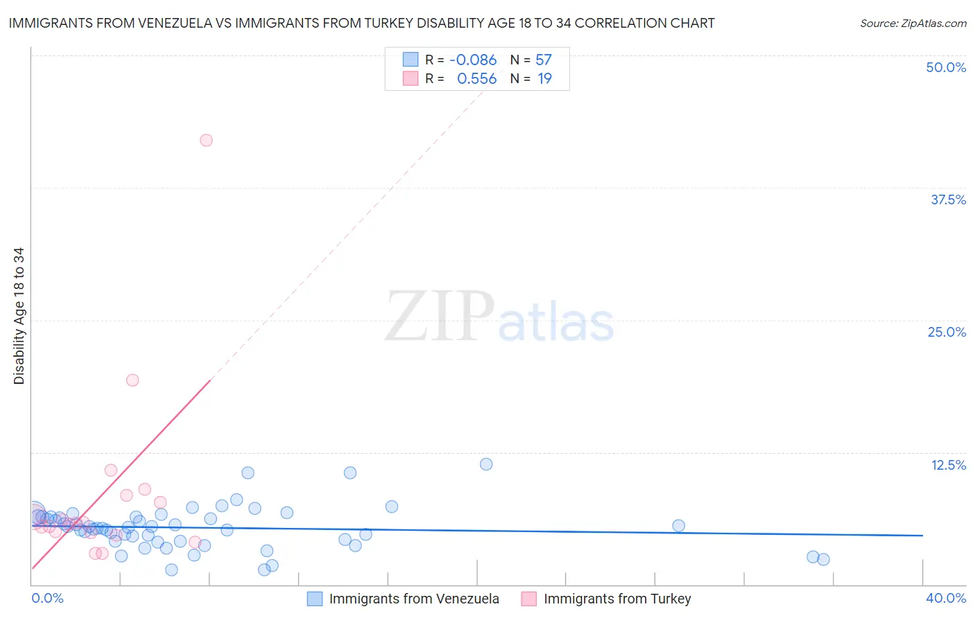 Immigrants from Venezuela vs Immigrants from Turkey Disability Age 18 to 34