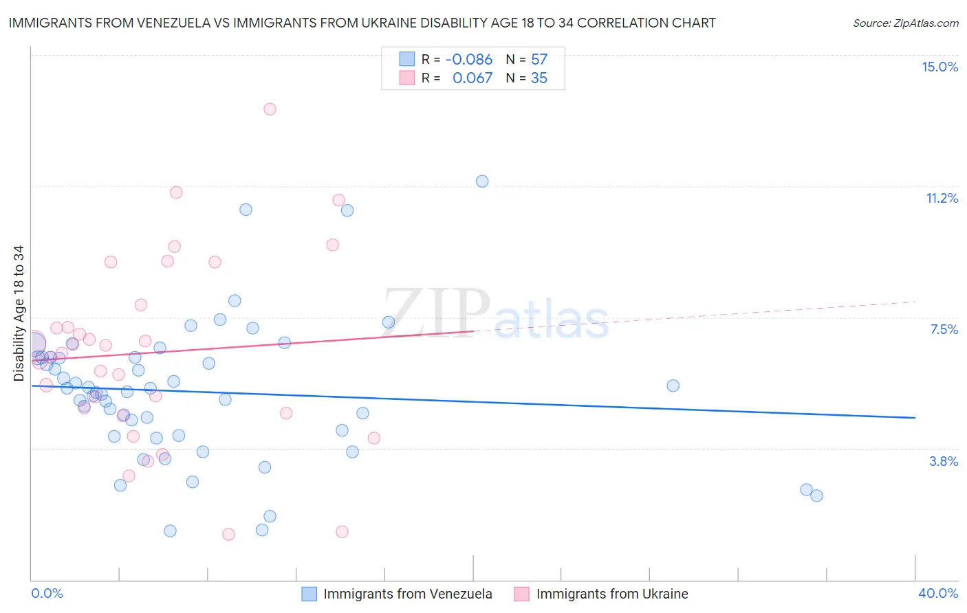 Immigrants from Venezuela vs Immigrants from Ukraine Disability Age 18 to 34