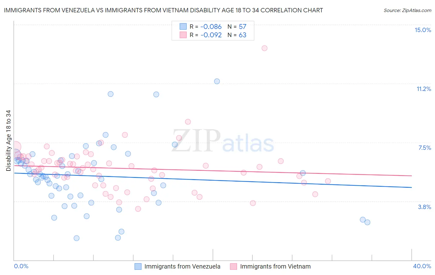 Immigrants from Venezuela vs Immigrants from Vietnam Disability Age 18 to 34