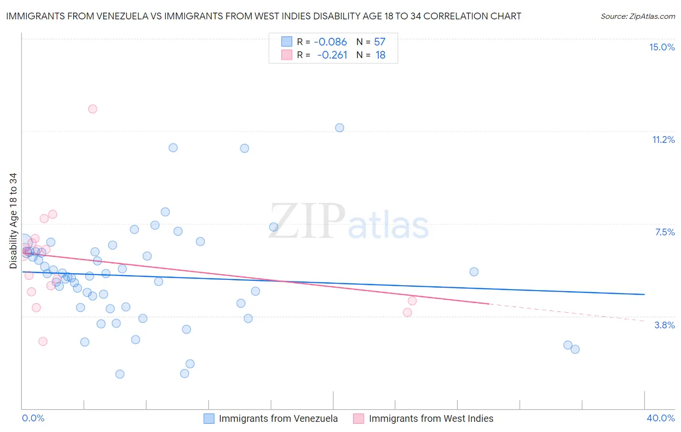 Immigrants from Venezuela vs Immigrants from West Indies Disability Age 18 to 34