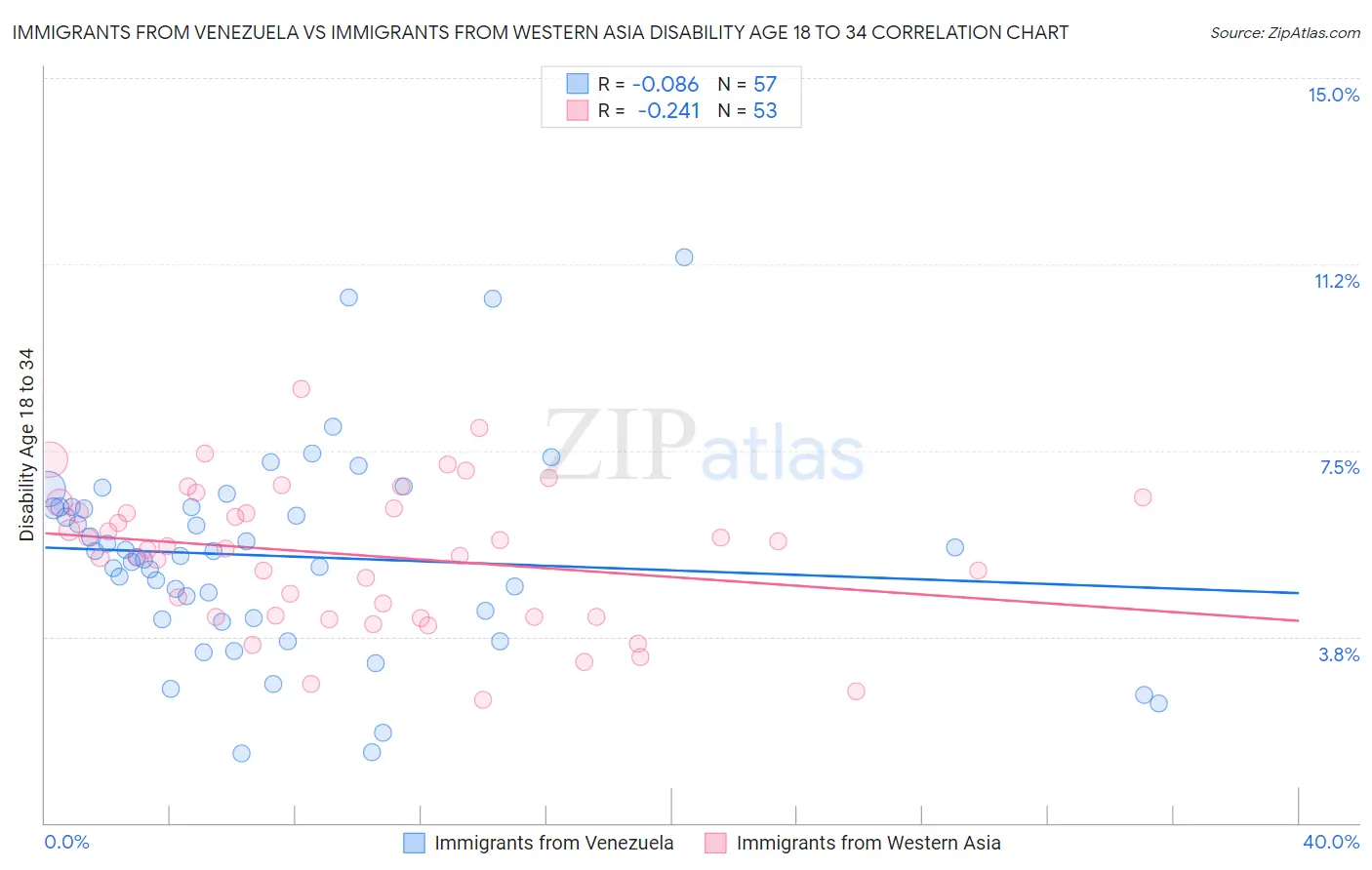 Immigrants from Venezuela vs Immigrants from Western Asia Disability Age 18 to 34