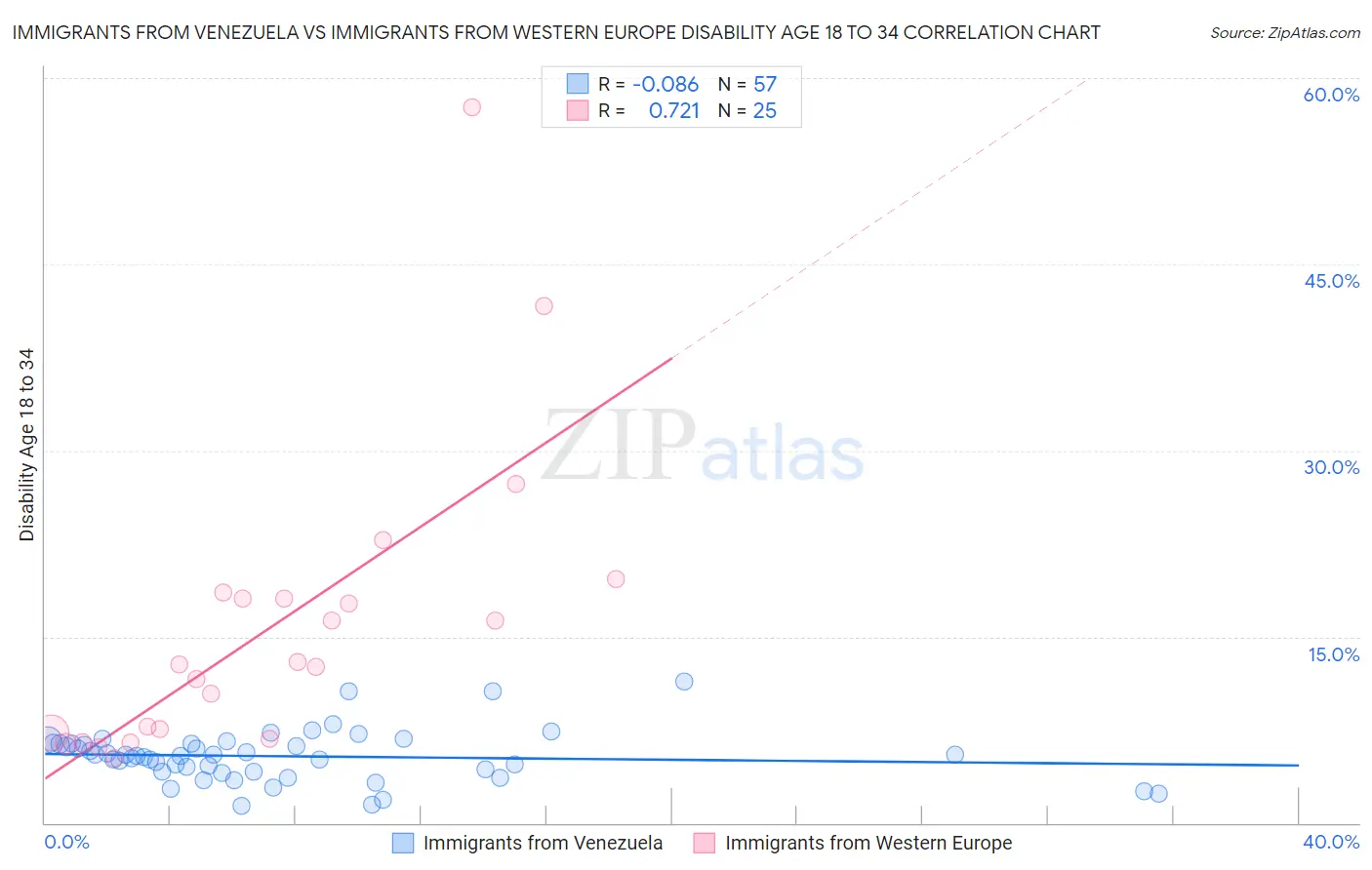Immigrants from Venezuela vs Immigrants from Western Europe Disability Age 18 to 34