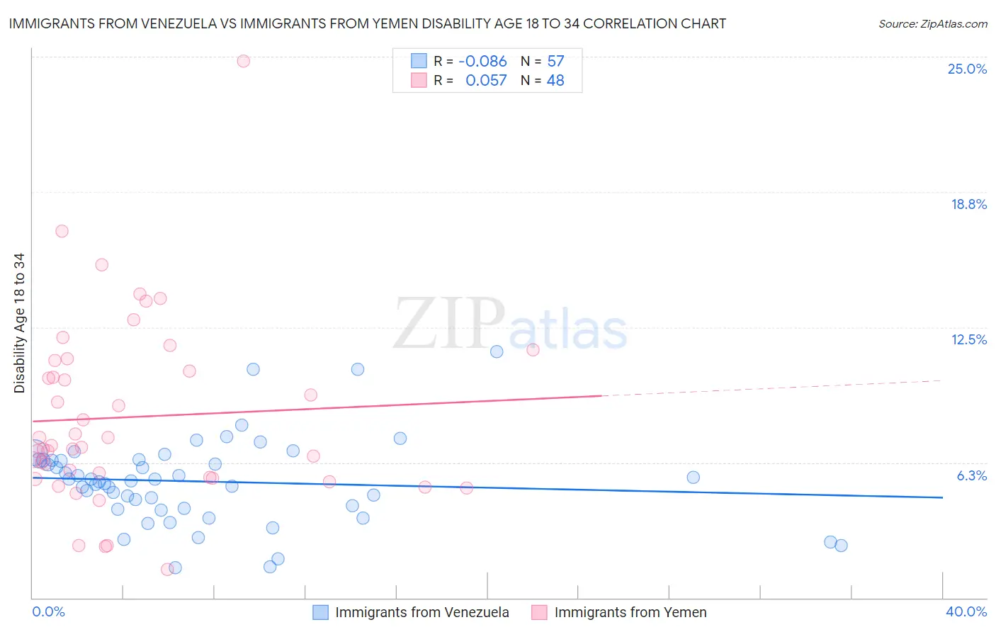 Immigrants from Venezuela vs Immigrants from Yemen Disability Age 18 to 34