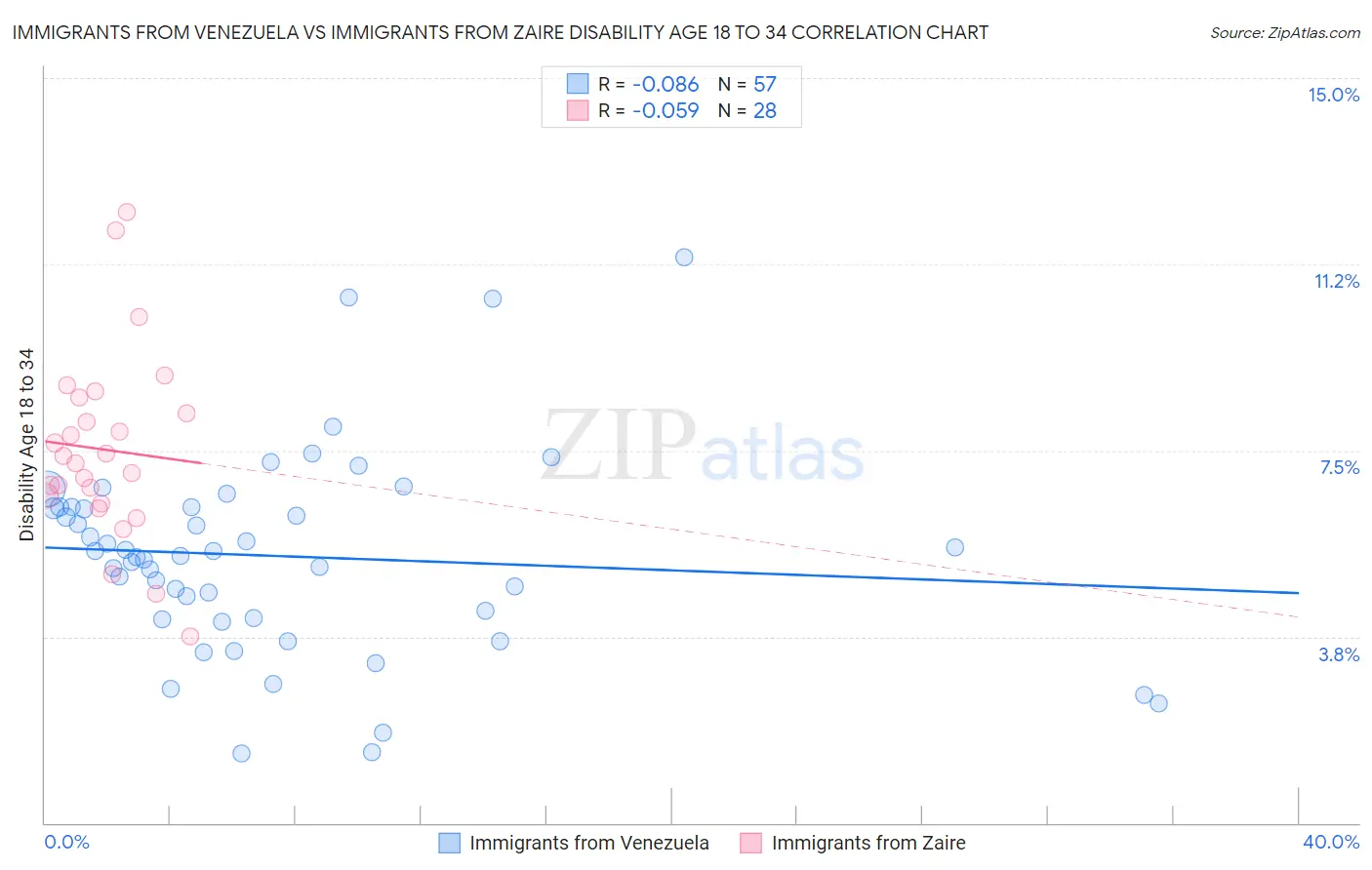 Immigrants from Venezuela vs Immigrants from Zaire Disability Age 18 to 34