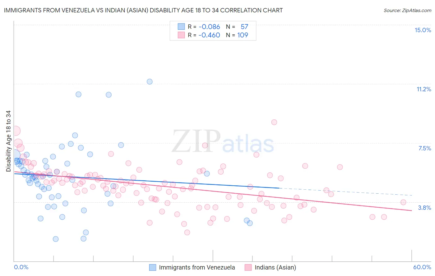 Immigrants from Venezuela vs Indian (Asian) Disability Age 18 to 34