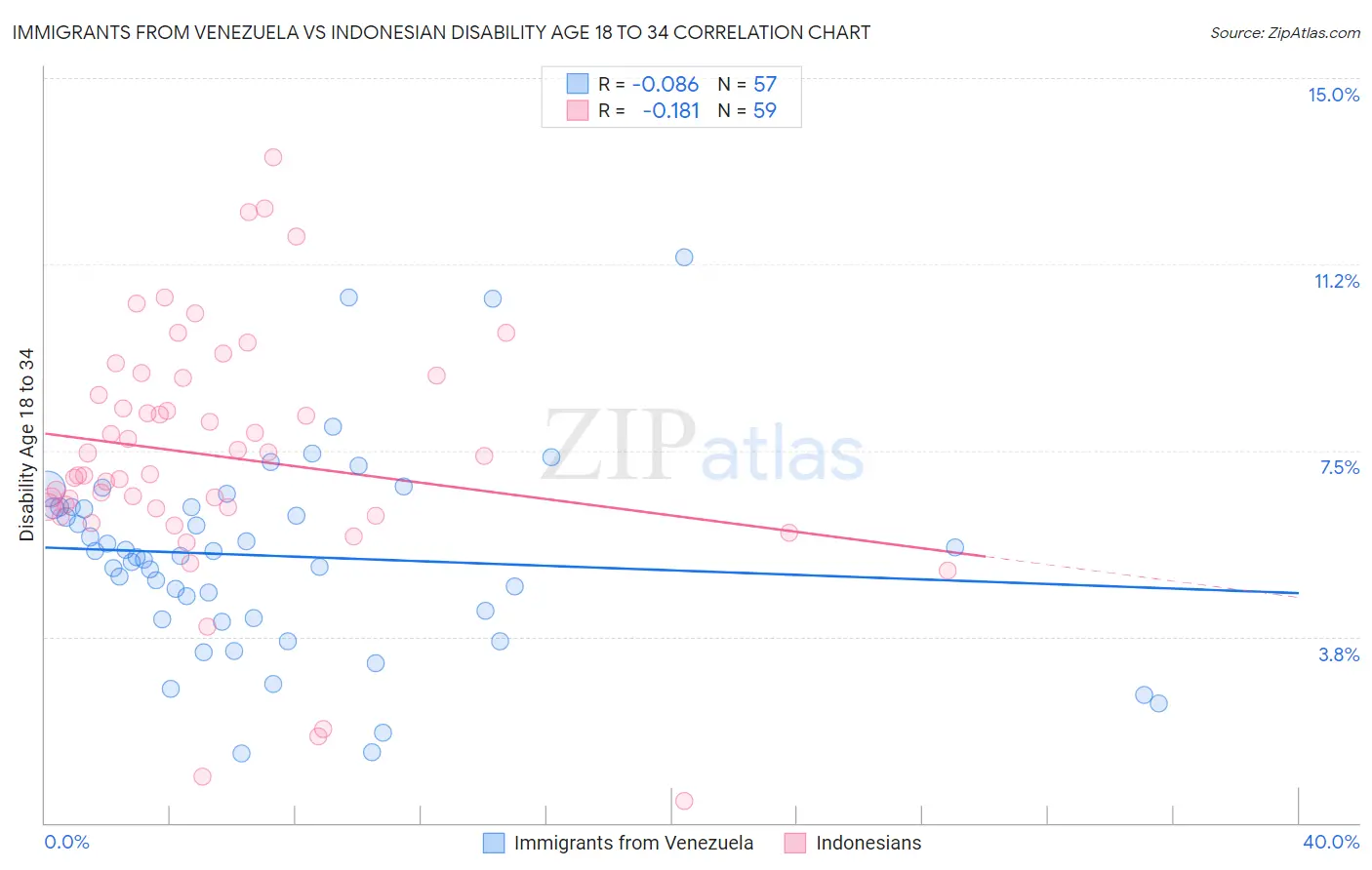 Immigrants from Venezuela vs Indonesian Disability Age 18 to 34
