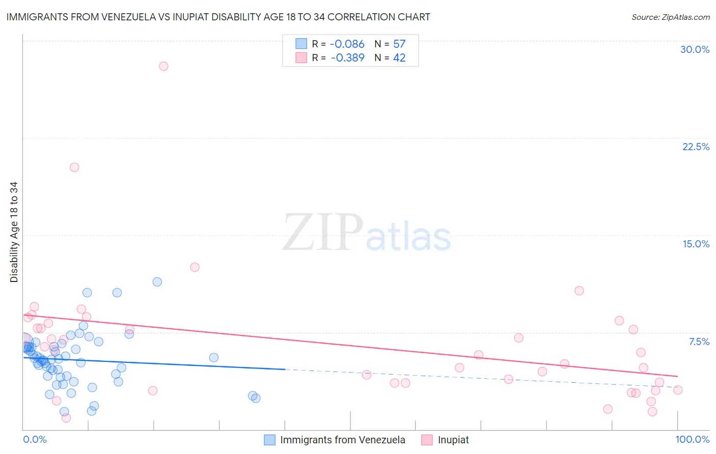 Immigrants from Venezuela vs Inupiat Disability Age 18 to 34