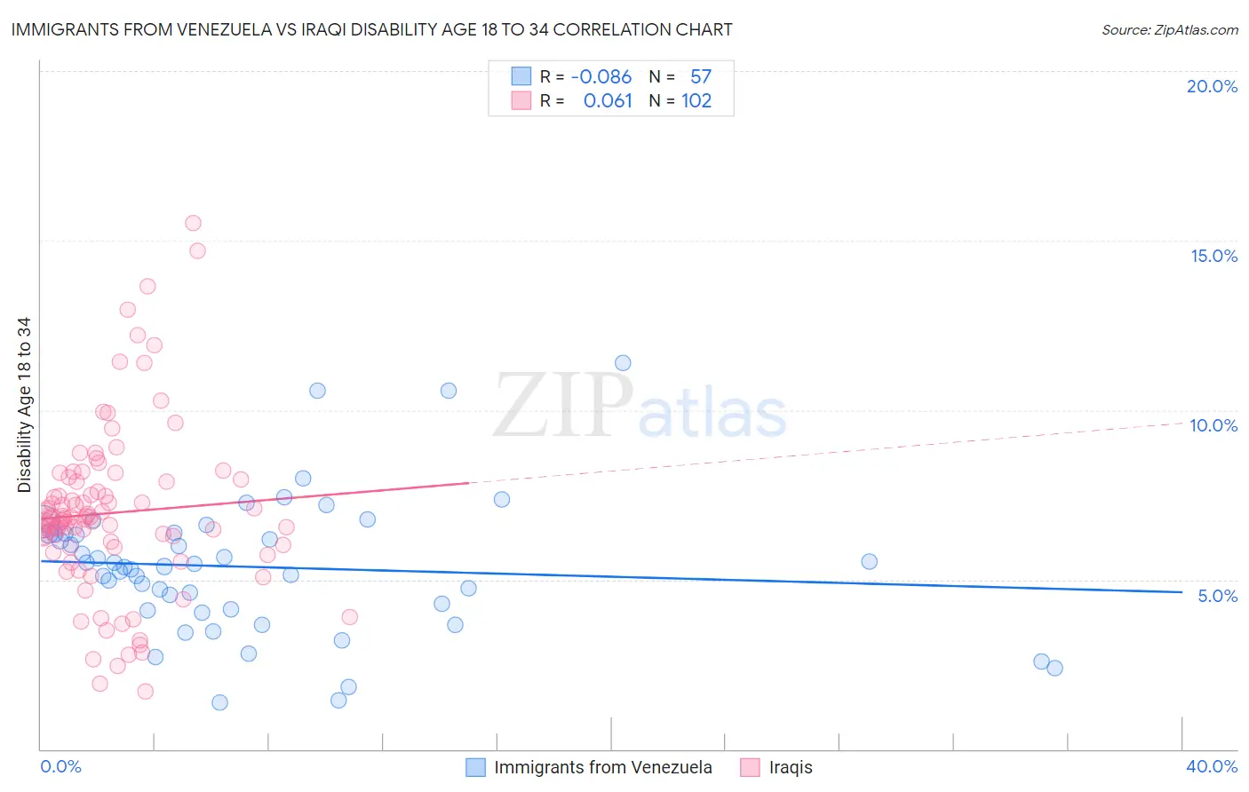 Immigrants from Venezuela vs Iraqi Disability Age 18 to 34