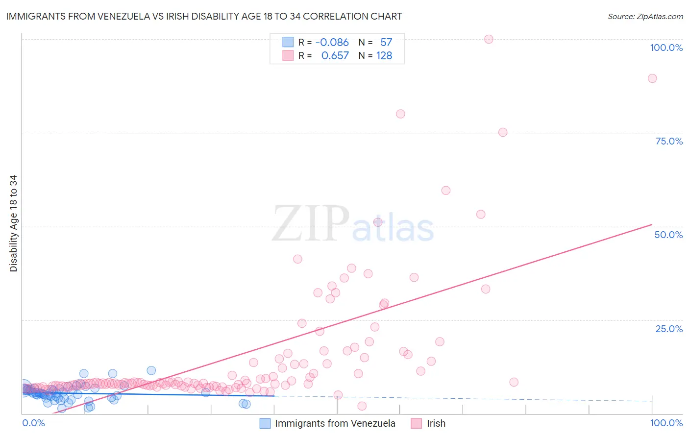 Immigrants from Venezuela vs Irish Disability Age 18 to 34