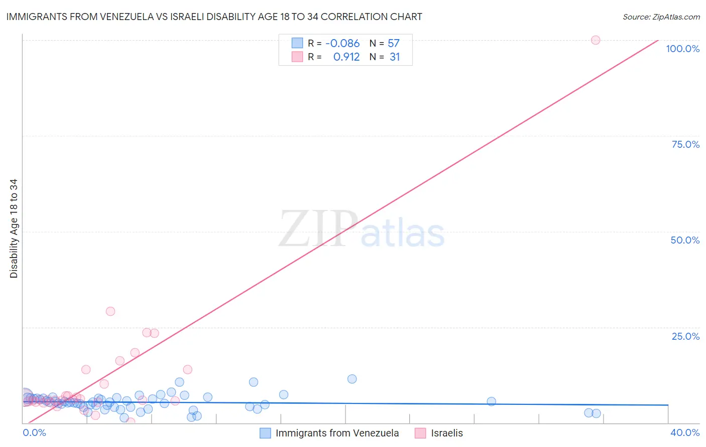 Immigrants from Venezuela vs Israeli Disability Age 18 to 34